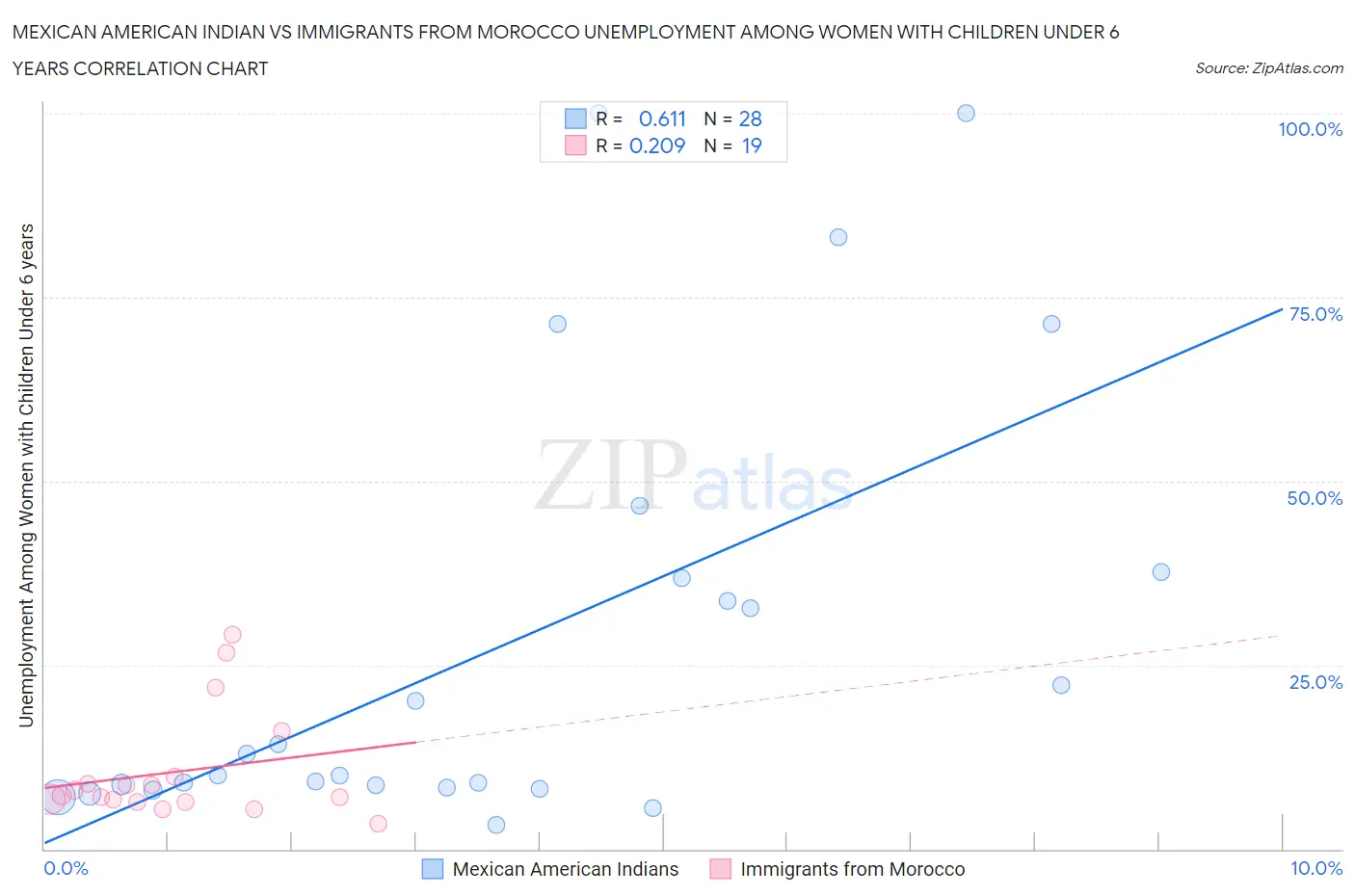 Mexican American Indian vs Immigrants from Morocco Unemployment Among Women with Children Under 6 years