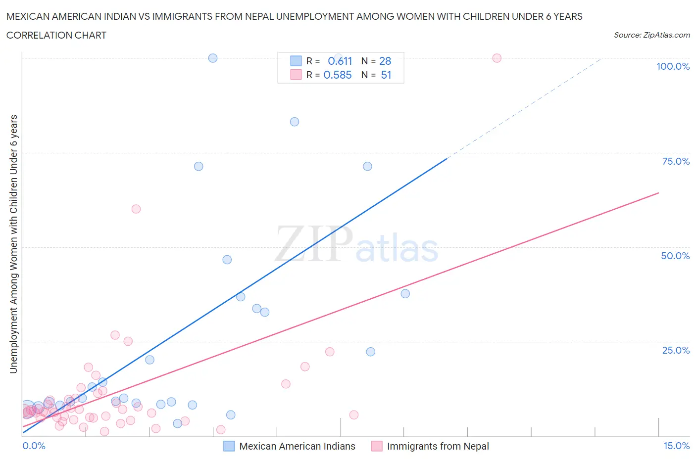 Mexican American Indian vs Immigrants from Nepal Unemployment Among Women with Children Under 6 years