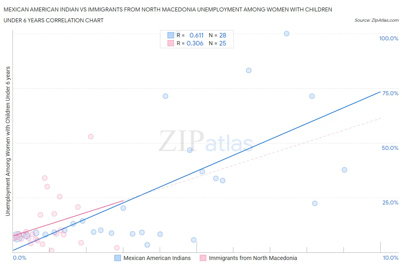 Mexican American Indian vs Immigrants from North Macedonia Unemployment Among Women with Children Under 6 years