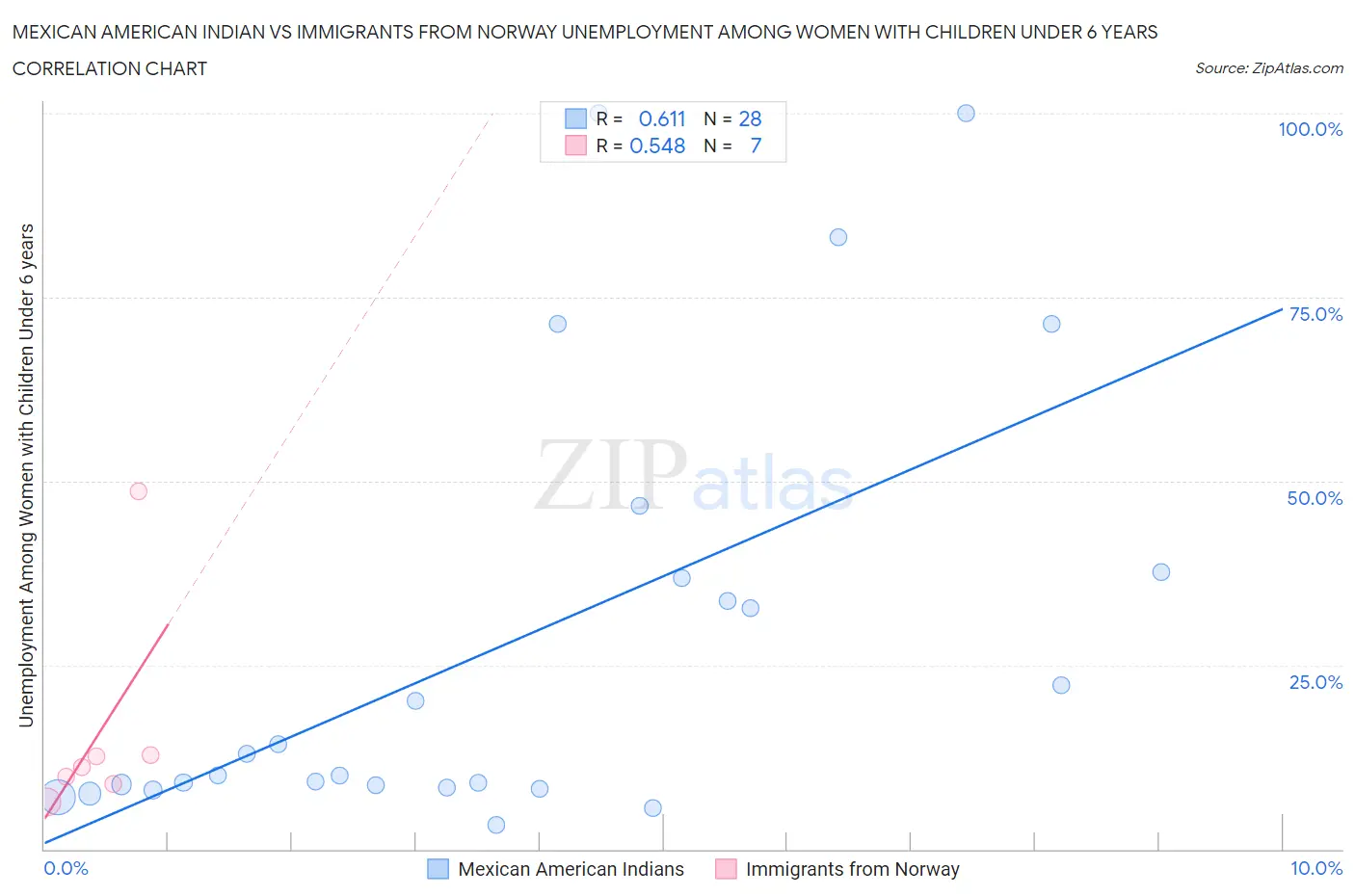 Mexican American Indian vs Immigrants from Norway Unemployment Among Women with Children Under 6 years