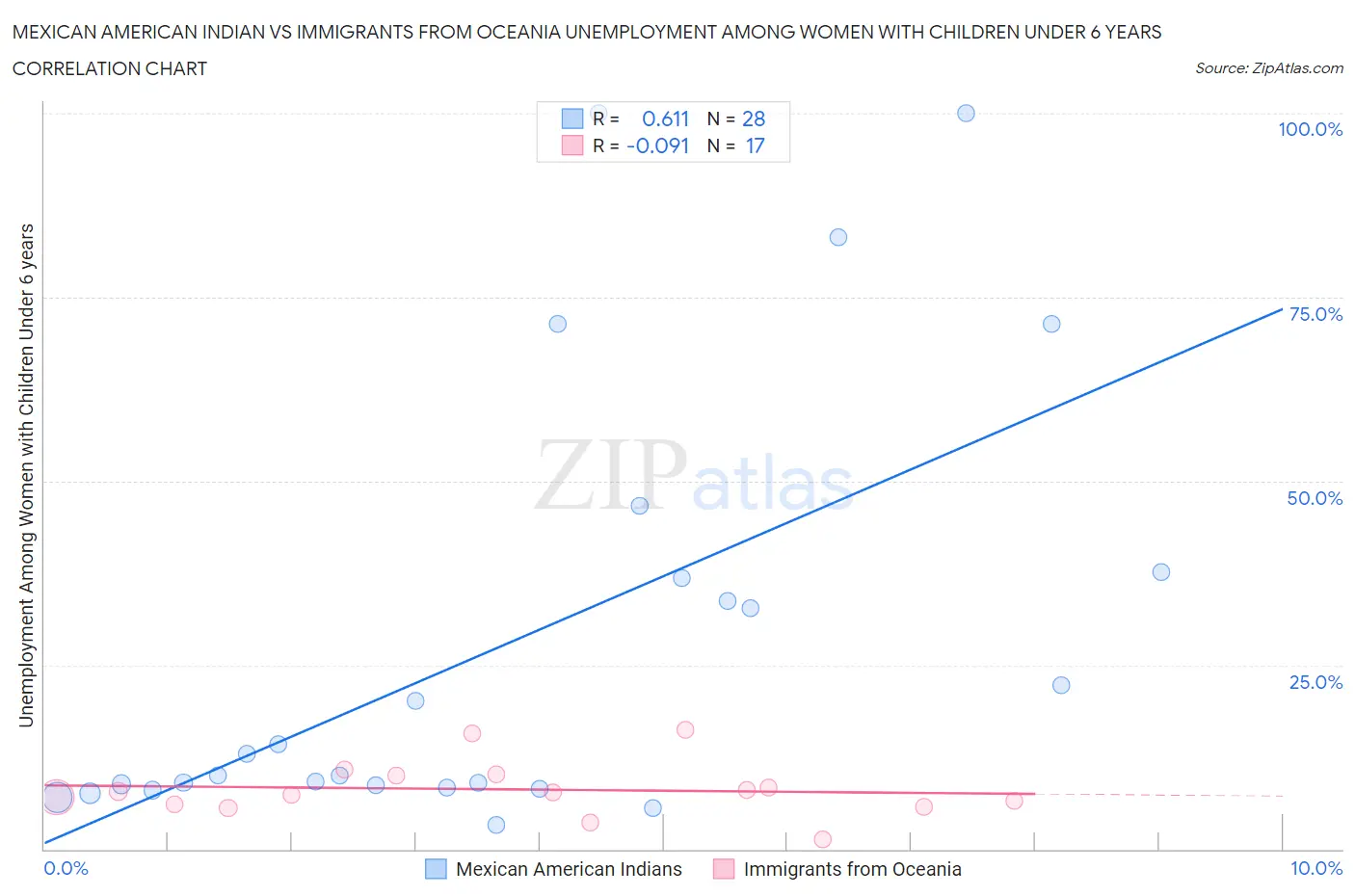 Mexican American Indian vs Immigrants from Oceania Unemployment Among Women with Children Under 6 years