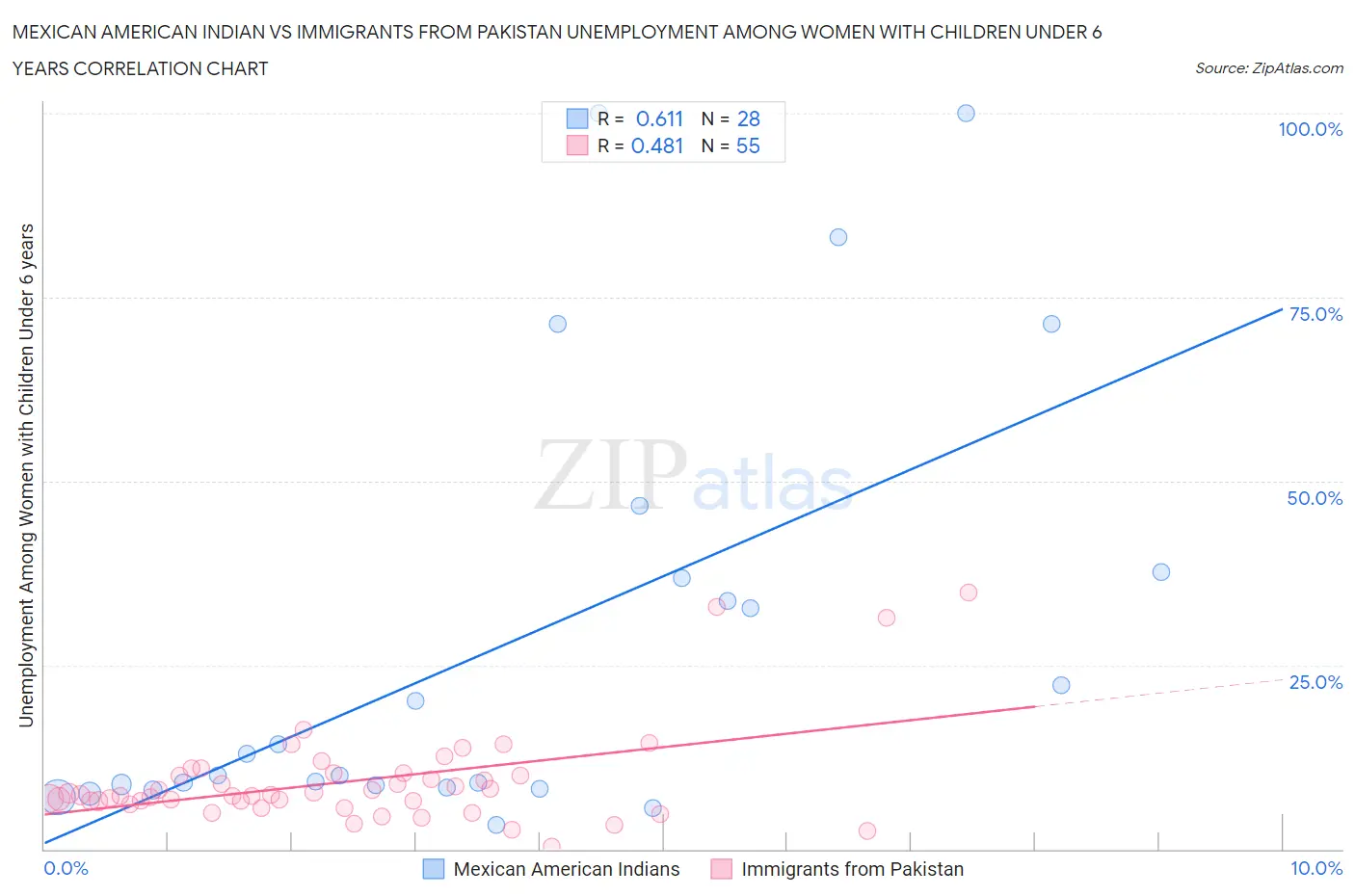 Mexican American Indian vs Immigrants from Pakistan Unemployment Among Women with Children Under 6 years