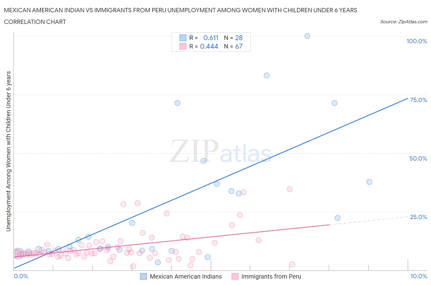 Mexican American Indian vs Immigrants from Peru Unemployment Among Women with Children Under 6 years