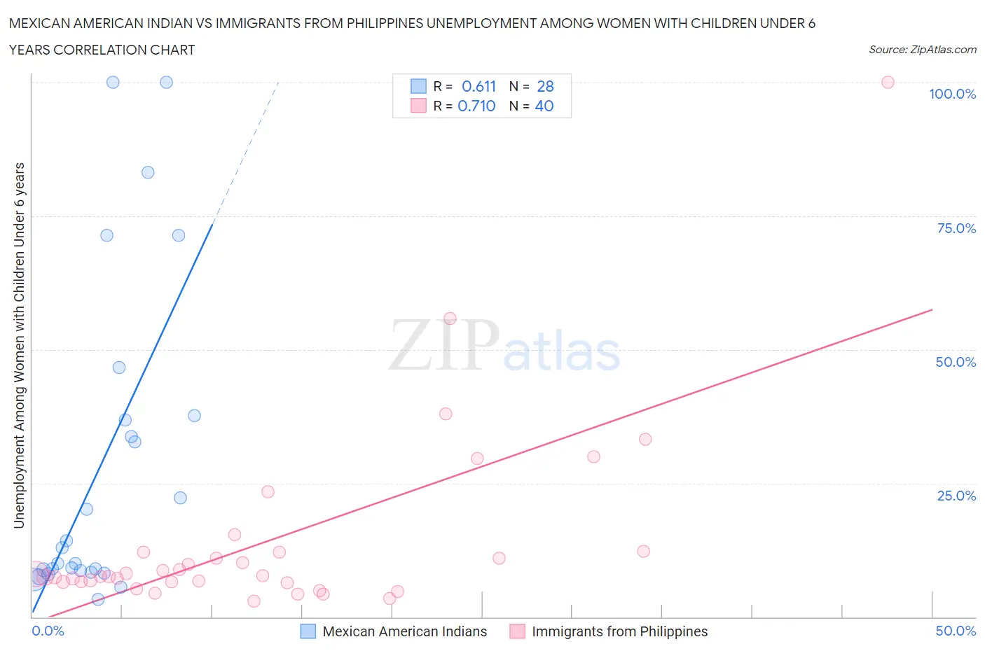 Mexican American Indian vs Immigrants from Philippines Unemployment Among Women with Children Under 6 years