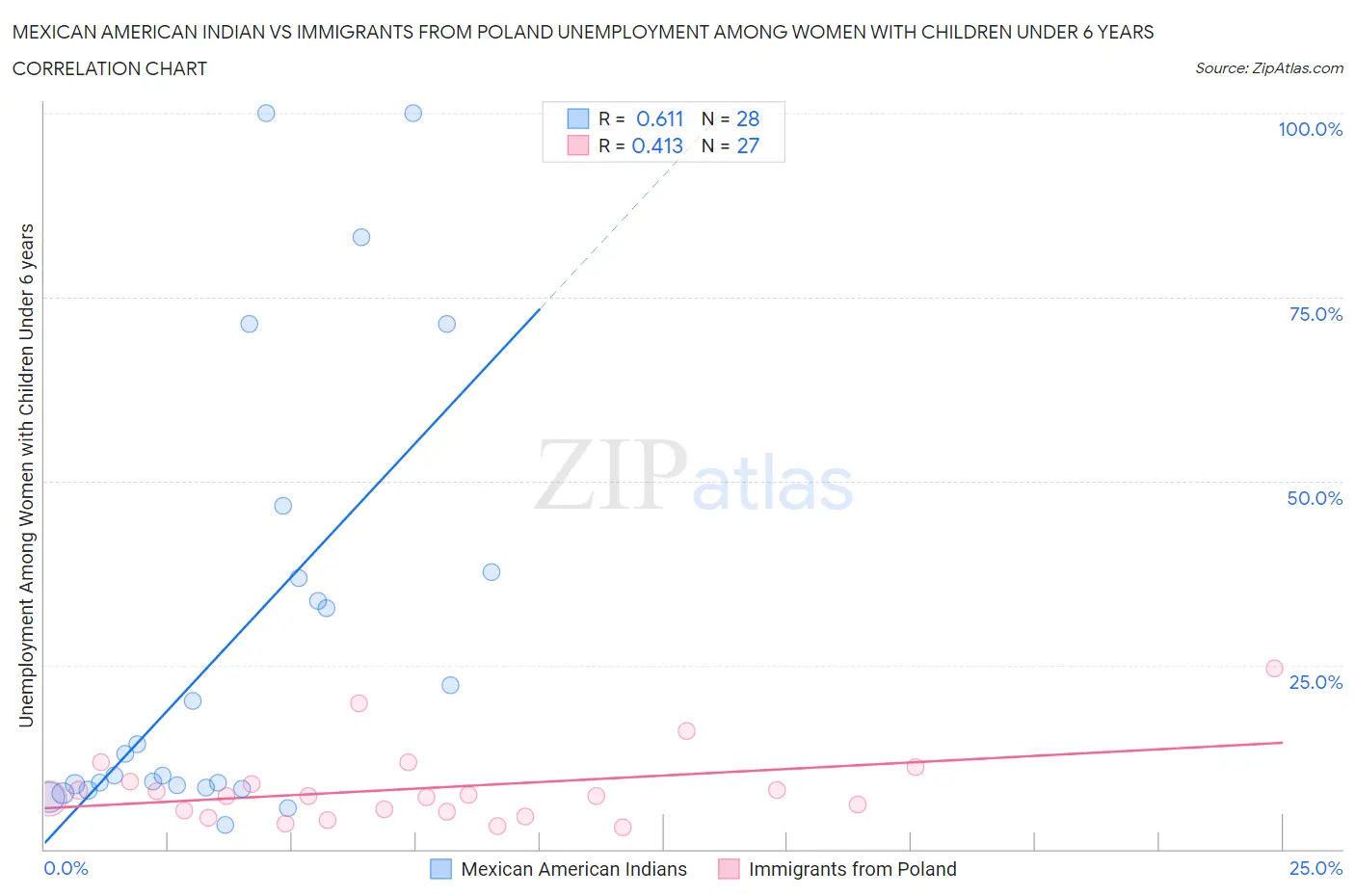 Mexican American Indian vs Immigrants from Poland Unemployment Among Women with Children Under 6 years