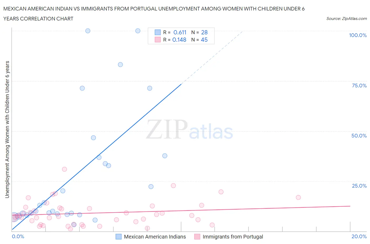 Mexican American Indian vs Immigrants from Portugal Unemployment Among Women with Children Under 6 years