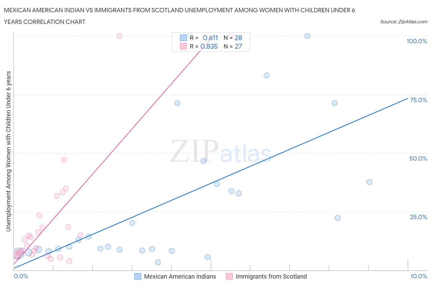 Mexican American Indian vs Immigrants from Scotland Unemployment Among Women with Children Under 6 years