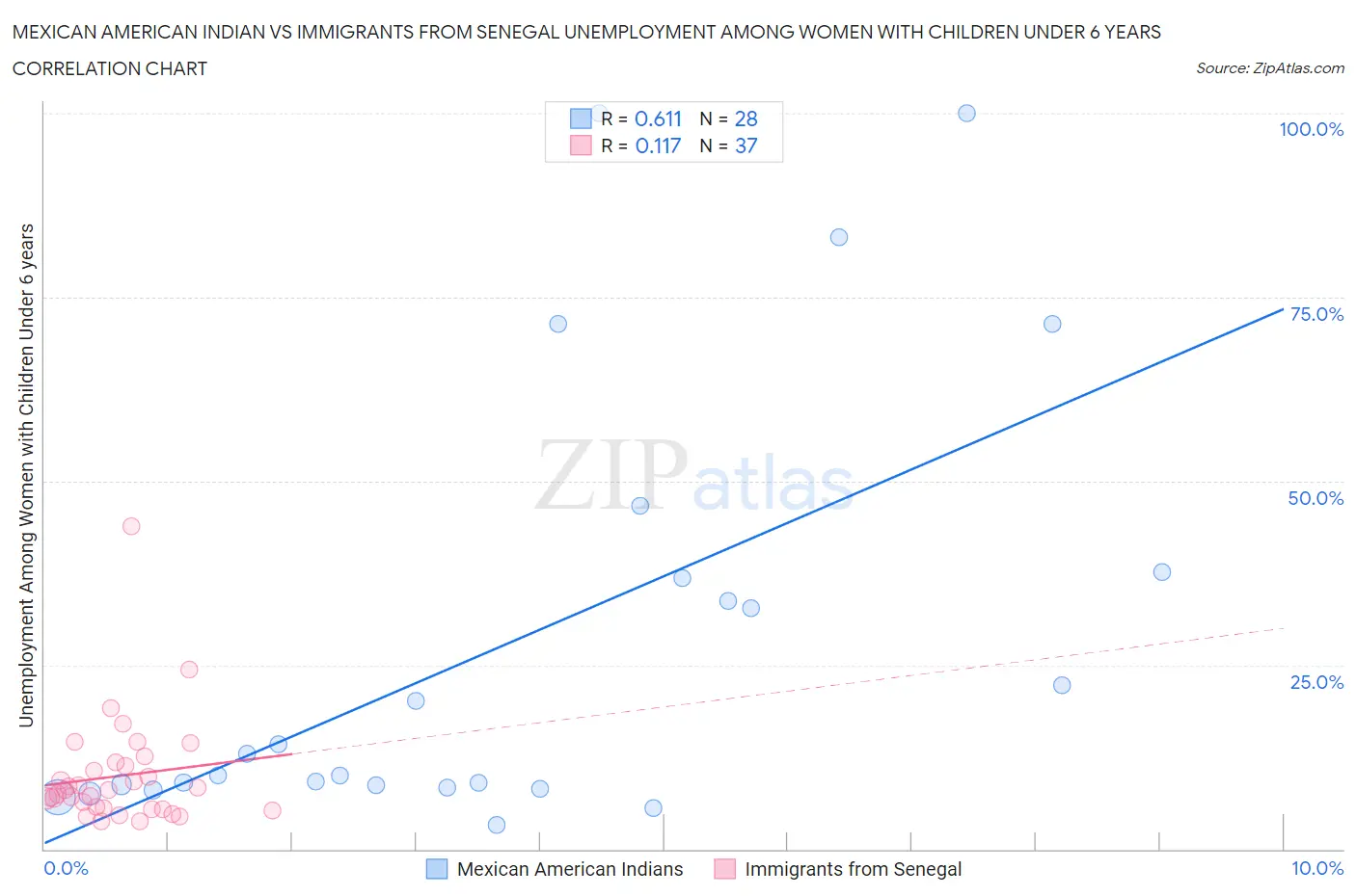 Mexican American Indian vs Immigrants from Senegal Unemployment Among Women with Children Under 6 years