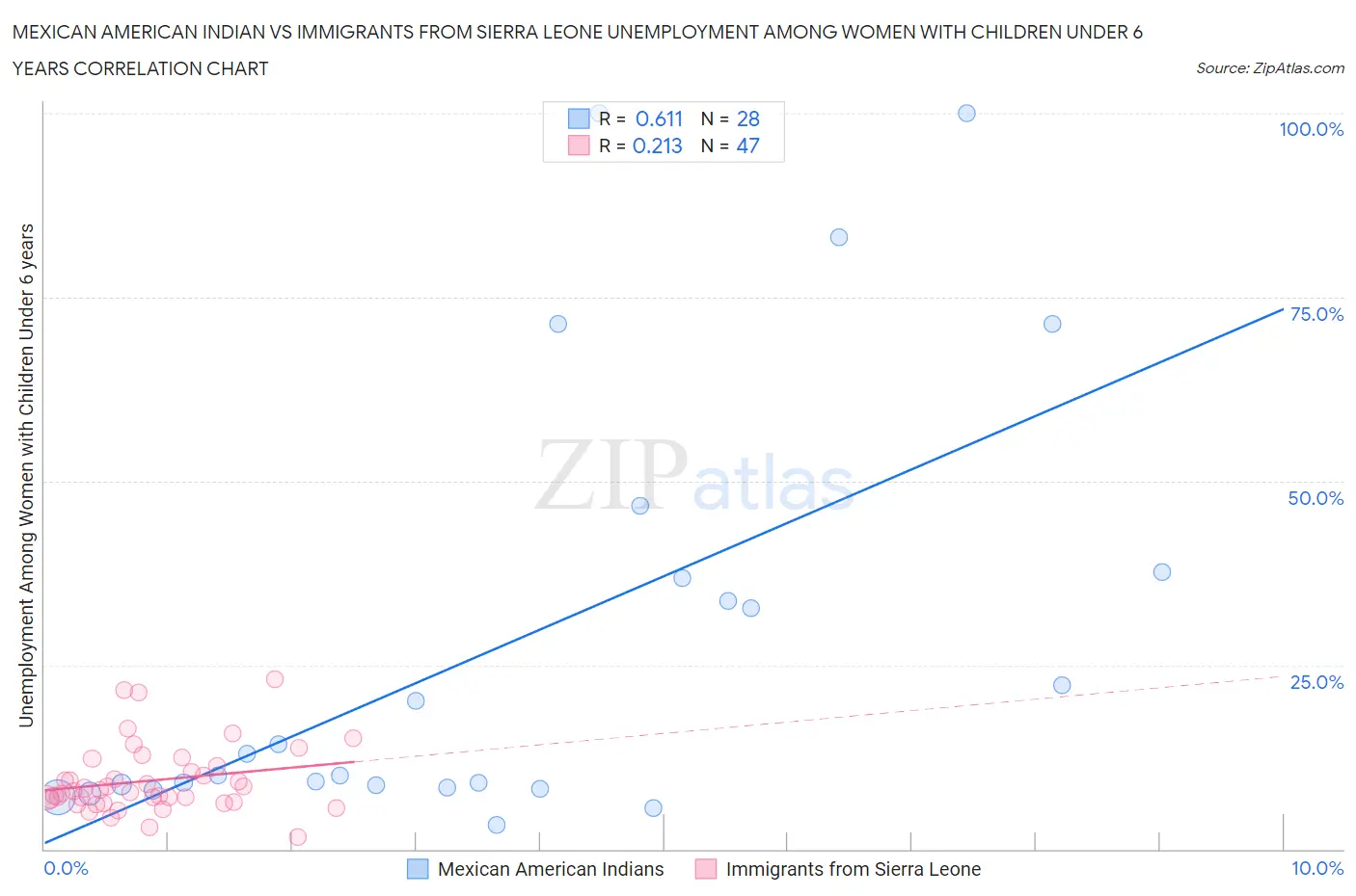 Mexican American Indian vs Immigrants from Sierra Leone Unemployment Among Women with Children Under 6 years