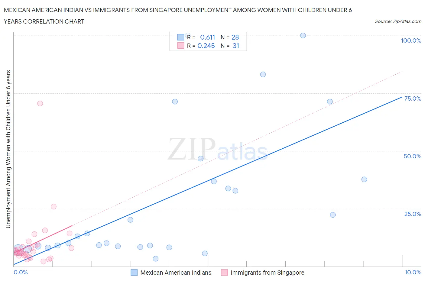 Mexican American Indian vs Immigrants from Singapore Unemployment Among Women with Children Under 6 years