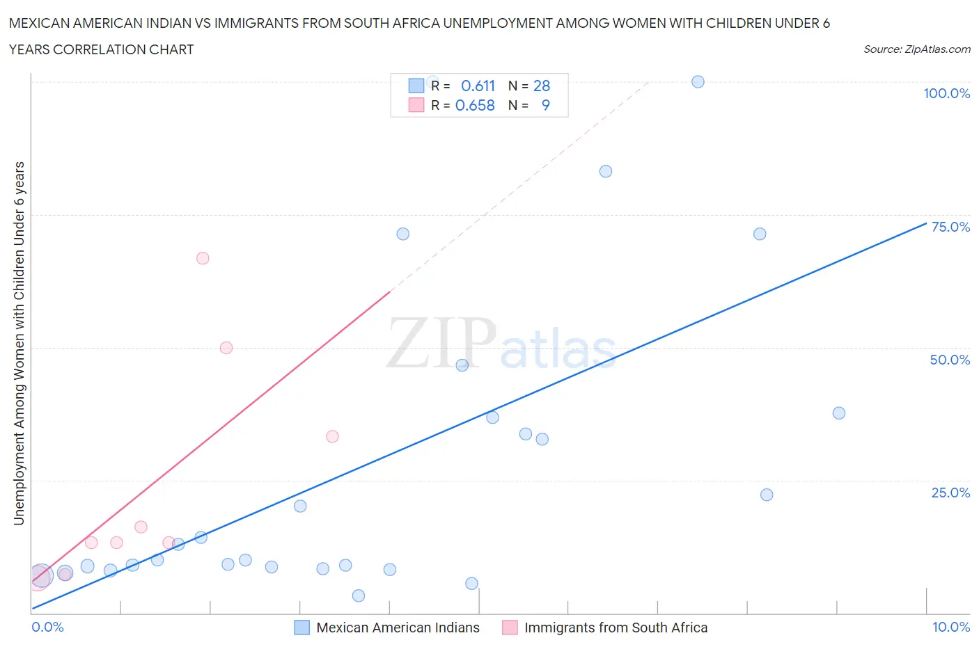 Mexican American Indian vs Immigrants from South Africa Unemployment Among Women with Children Under 6 years