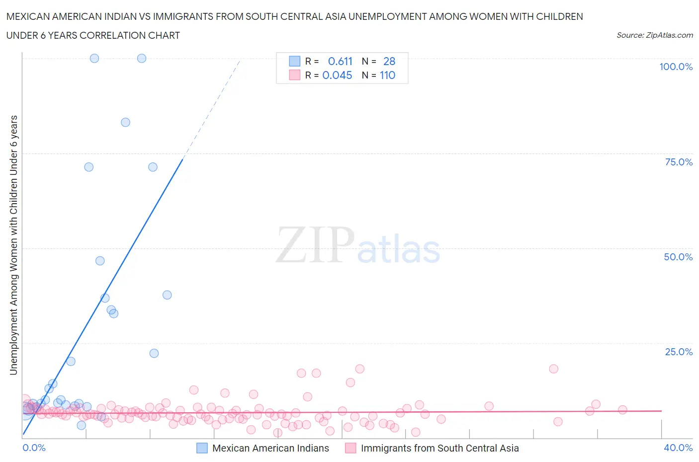 Mexican American Indian vs Immigrants from South Central Asia Unemployment Among Women with Children Under 6 years