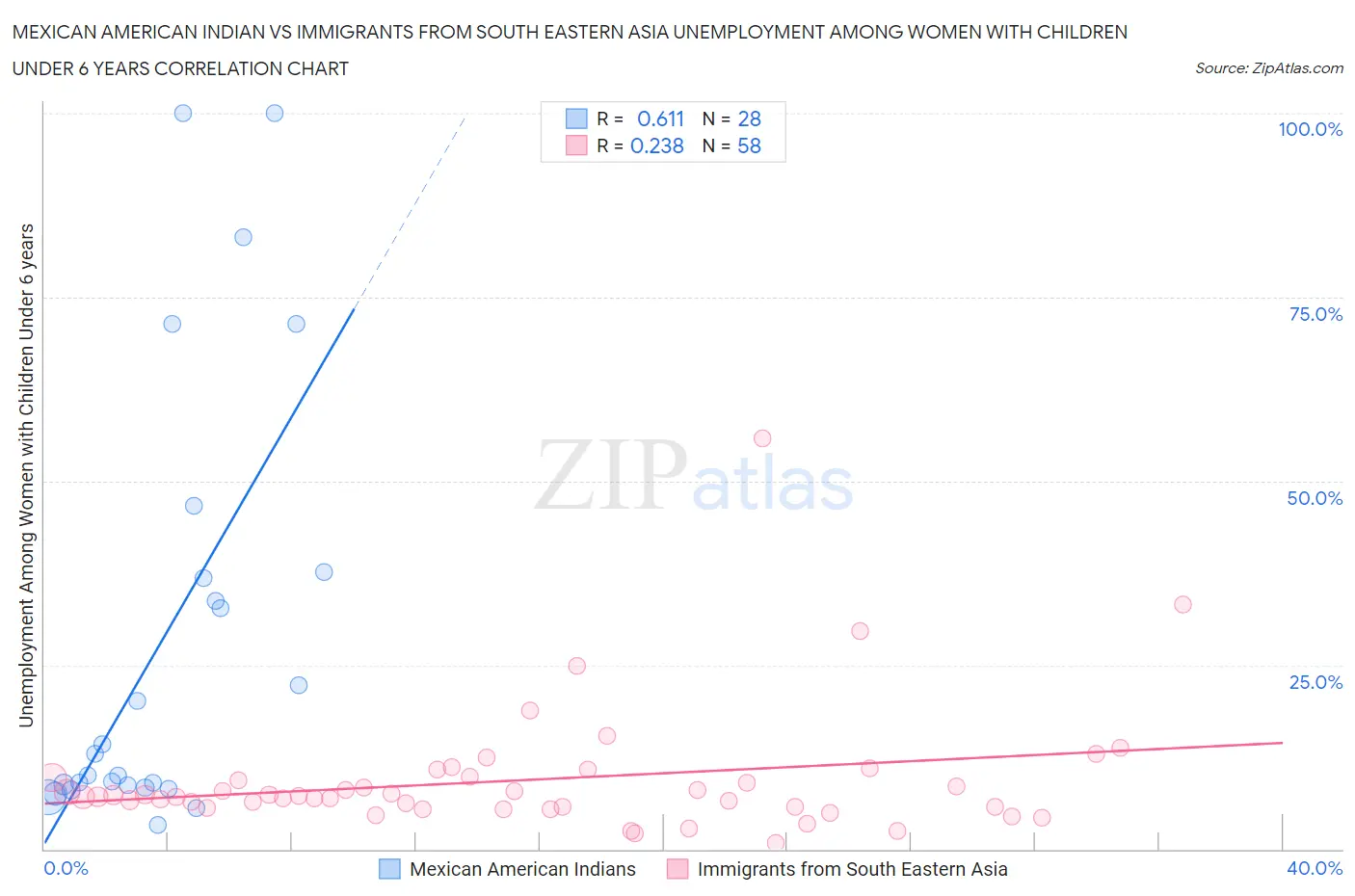 Mexican American Indian vs Immigrants from South Eastern Asia Unemployment Among Women with Children Under 6 years