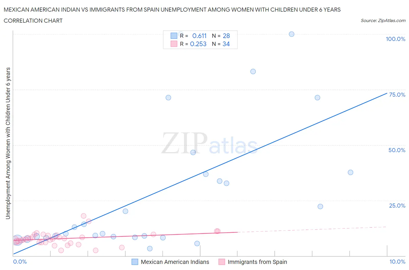 Mexican American Indian vs Immigrants from Spain Unemployment Among Women with Children Under 6 years