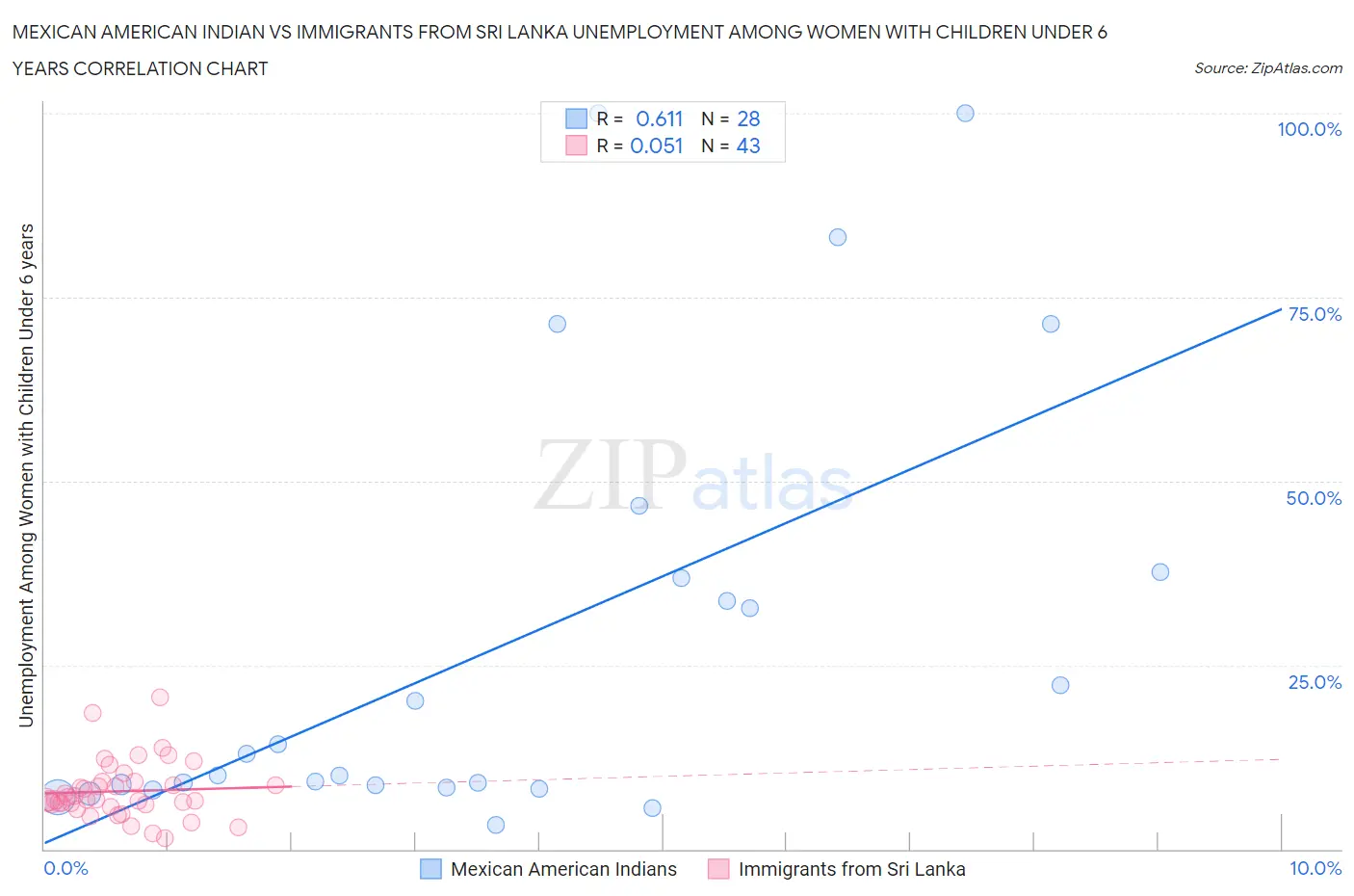 Mexican American Indian vs Immigrants from Sri Lanka Unemployment Among Women with Children Under 6 years