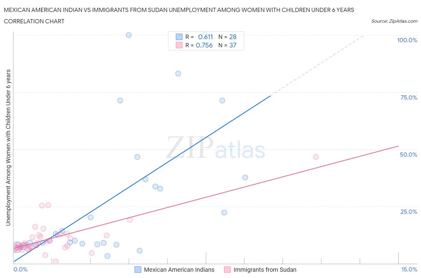 Mexican American Indian vs Immigrants from Sudan Unemployment Among Women with Children Under 6 years