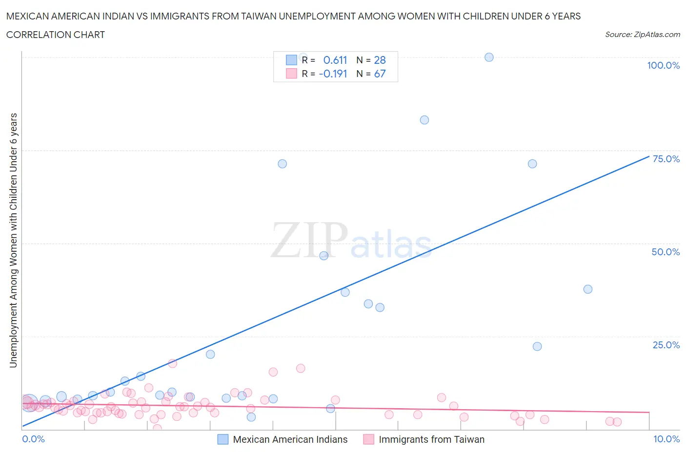 Mexican American Indian vs Immigrants from Taiwan Unemployment Among Women with Children Under 6 years