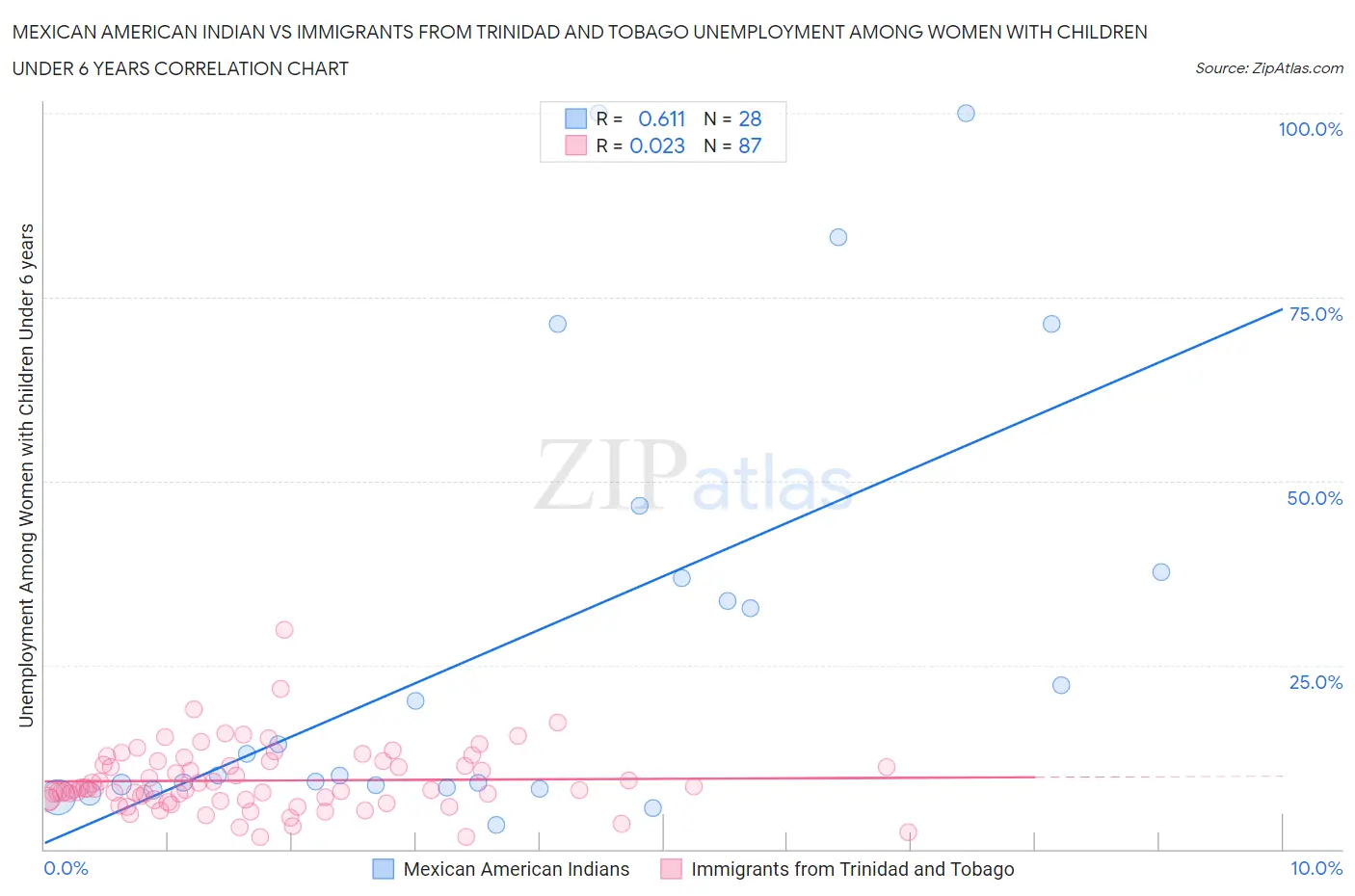 Mexican American Indian vs Immigrants from Trinidad and Tobago Unemployment Among Women with Children Under 6 years