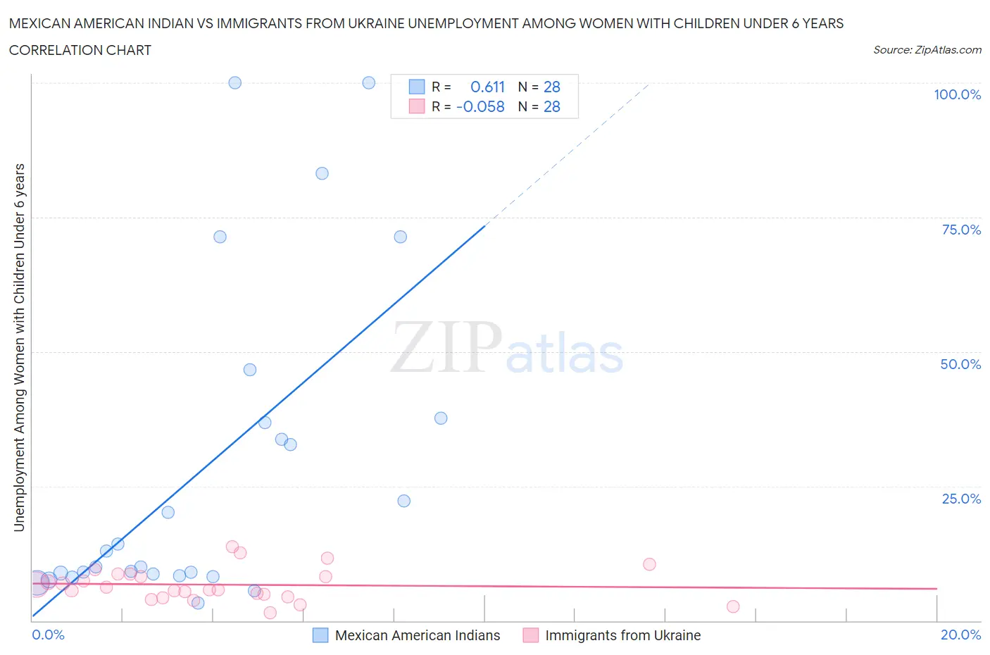 Mexican American Indian vs Immigrants from Ukraine Unemployment Among Women with Children Under 6 years