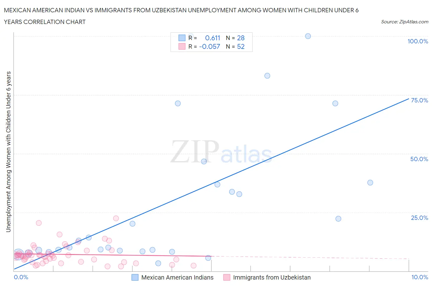 Mexican American Indian vs Immigrants from Uzbekistan Unemployment Among Women with Children Under 6 years