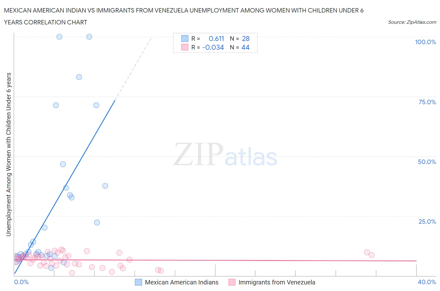 Mexican American Indian vs Immigrants from Venezuela Unemployment Among Women with Children Under 6 years