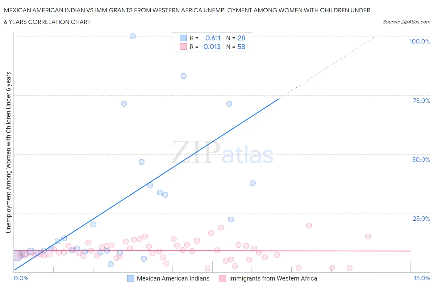 Mexican American Indian vs Immigrants from Western Africa Unemployment Among Women with Children Under 6 years