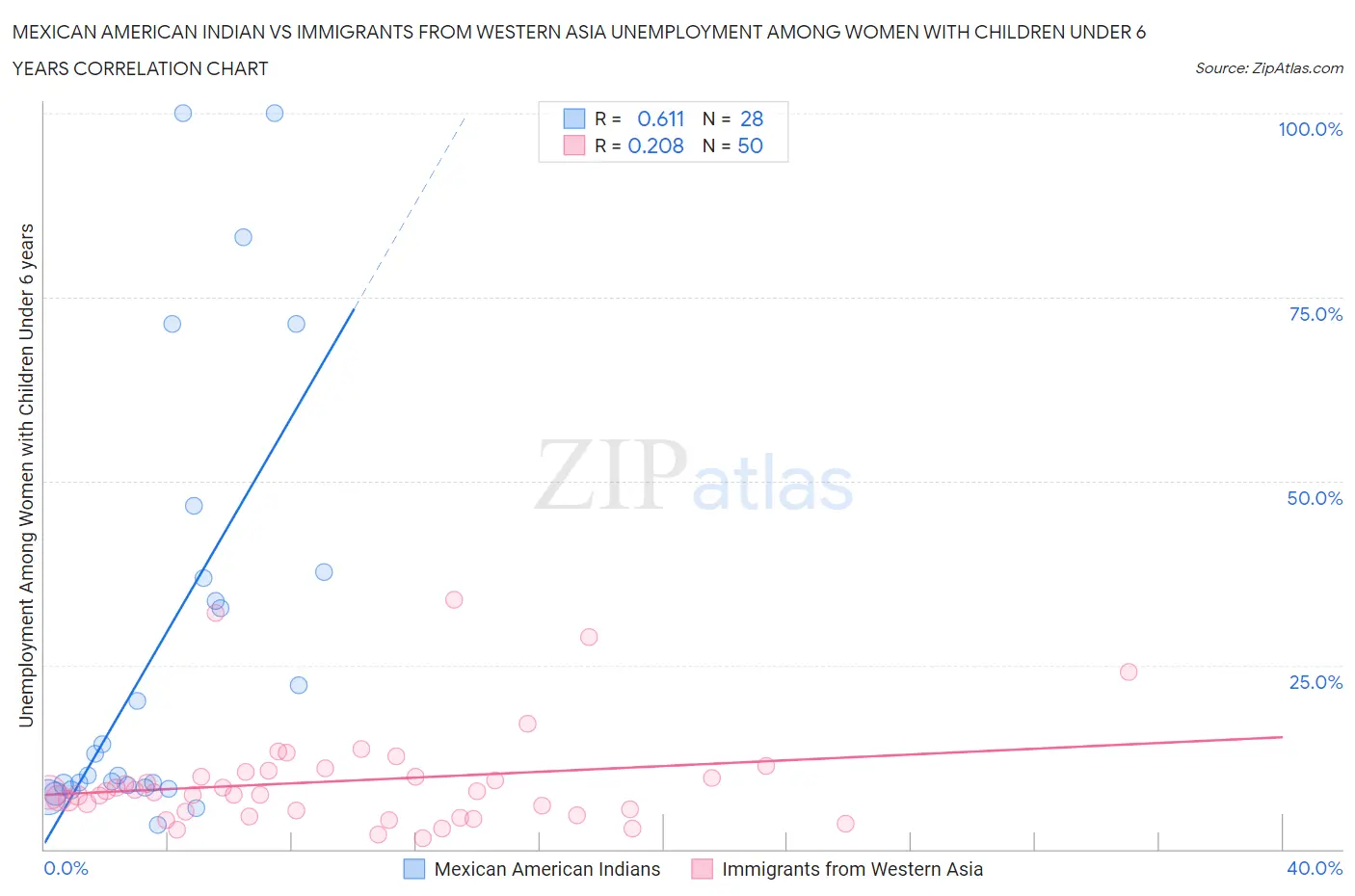 Mexican American Indian vs Immigrants from Western Asia Unemployment Among Women with Children Under 6 years