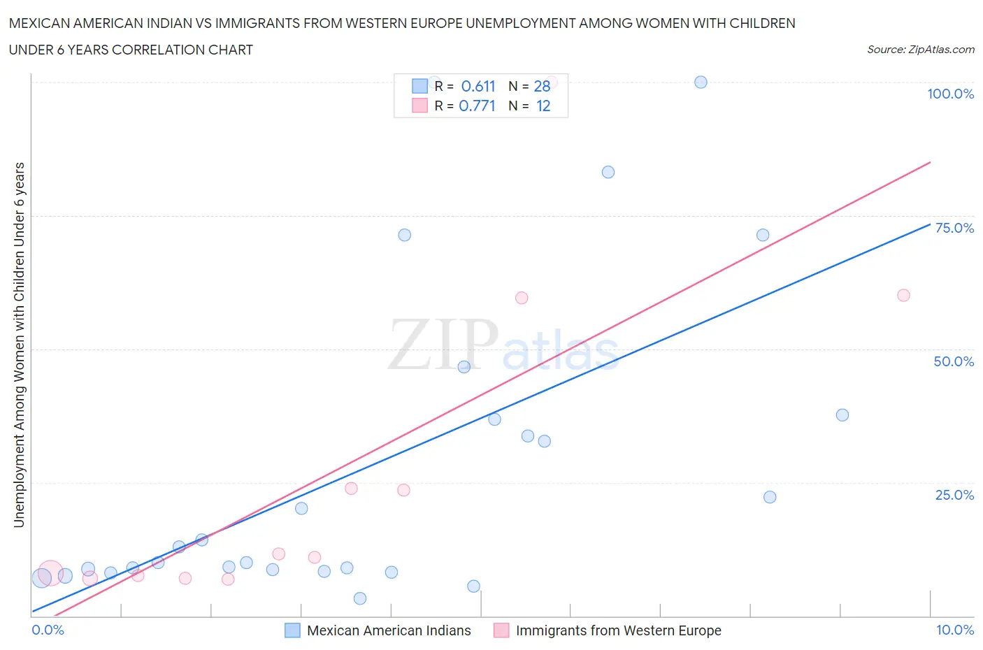 Mexican American Indian vs Immigrants from Western Europe Unemployment Among Women with Children Under 6 years