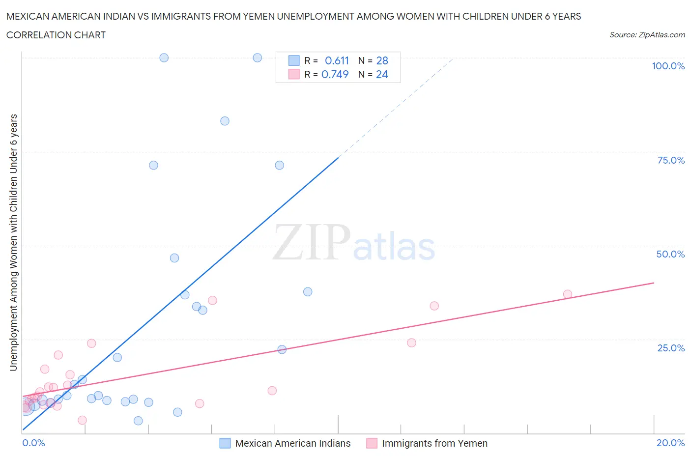 Mexican American Indian vs Immigrants from Yemen Unemployment Among Women with Children Under 6 years