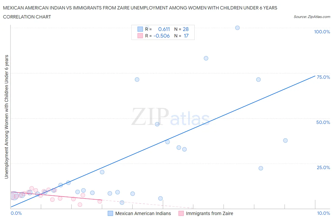 Mexican American Indian vs Immigrants from Zaire Unemployment Among Women with Children Under 6 years