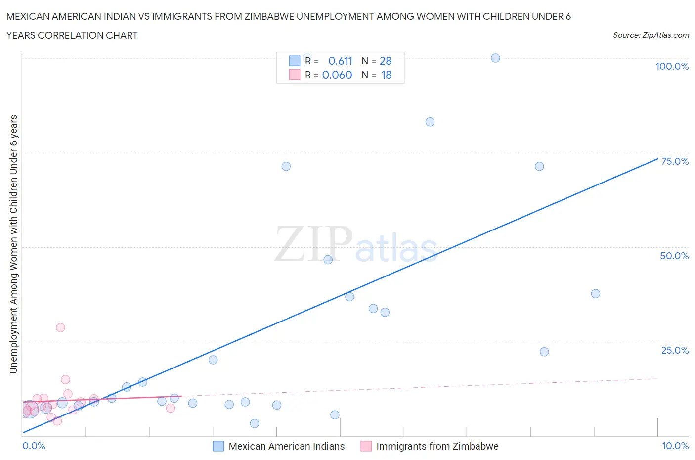 Mexican American Indian vs Immigrants from Zimbabwe Unemployment Among Women with Children Under 6 years