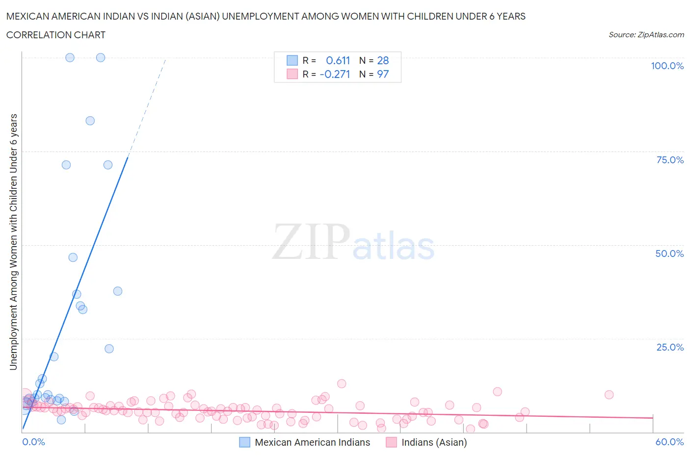 Mexican American Indian vs Indian (Asian) Unemployment Among Women with Children Under 6 years