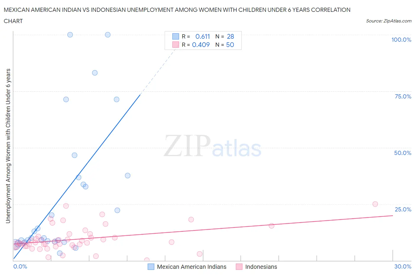 Mexican American Indian vs Indonesian Unemployment Among Women with Children Under 6 years