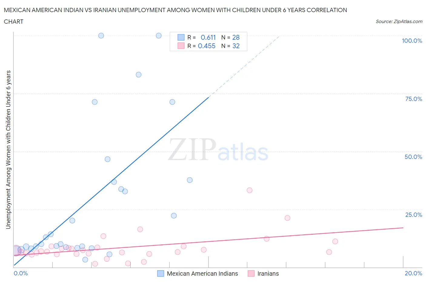 Mexican American Indian vs Iranian Unemployment Among Women with Children Under 6 years