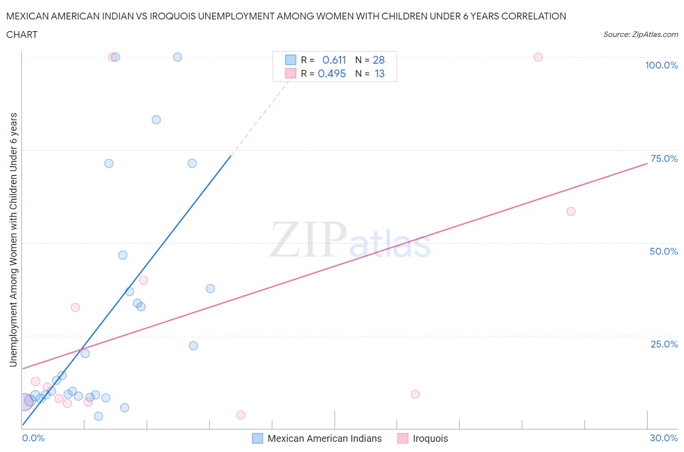 Mexican American Indian vs Iroquois Unemployment Among Women with Children Under 6 years