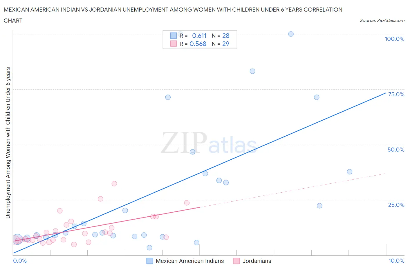 Mexican American Indian vs Jordanian Unemployment Among Women with Children Under 6 years