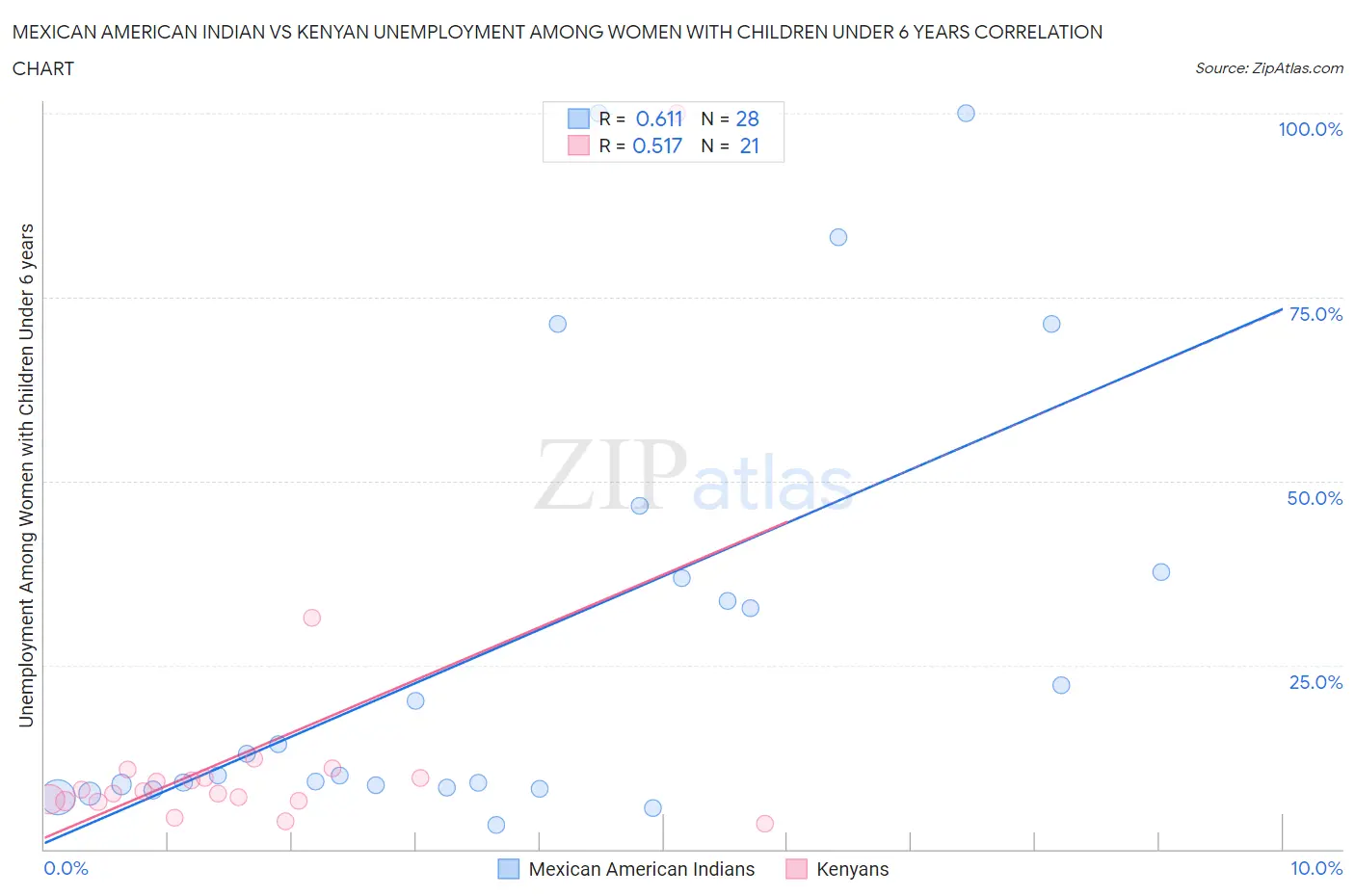 Mexican American Indian vs Kenyan Unemployment Among Women with Children Under 6 years