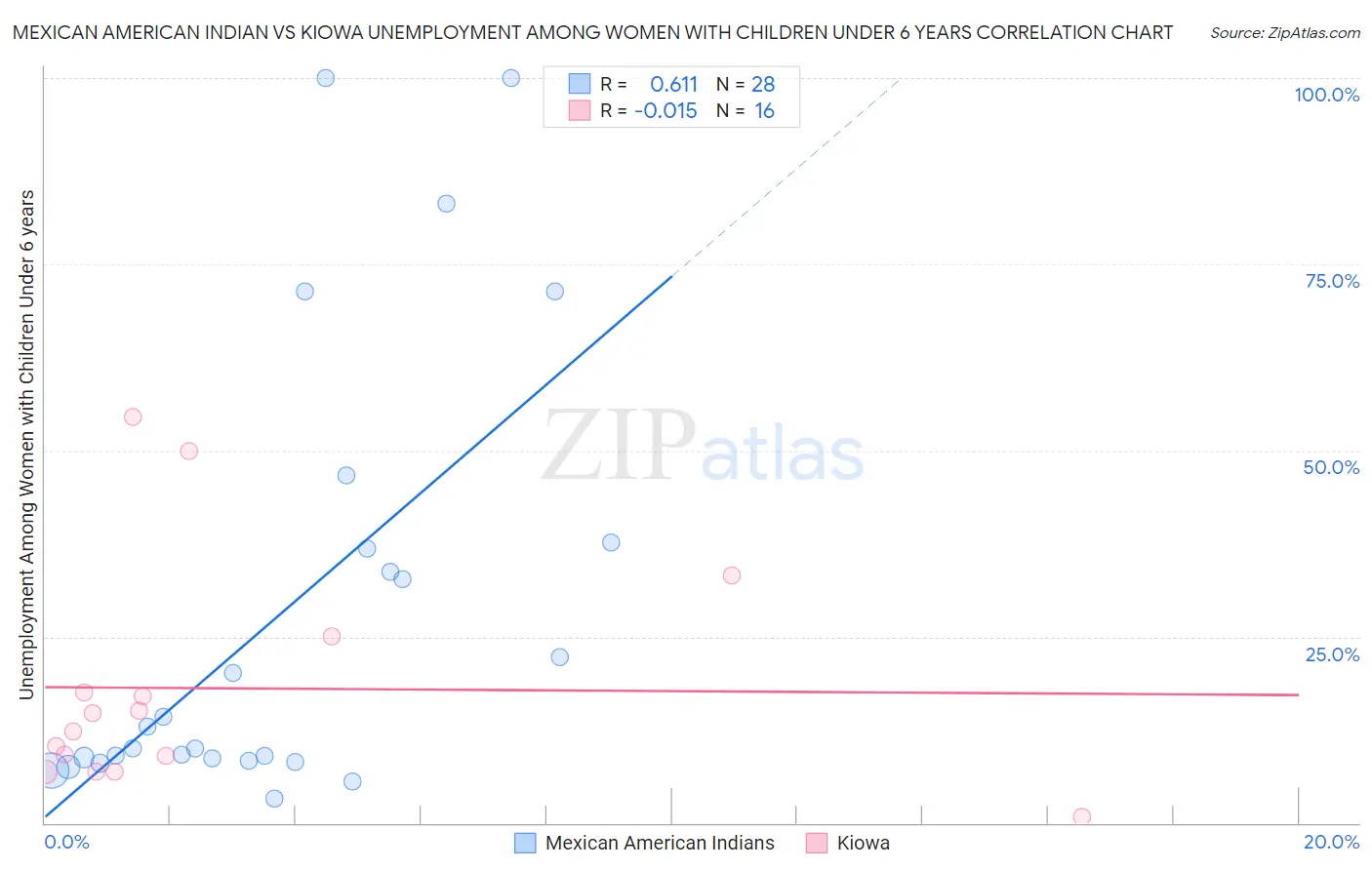 Mexican American Indian vs Kiowa Unemployment Among Women with Children Under 6 years