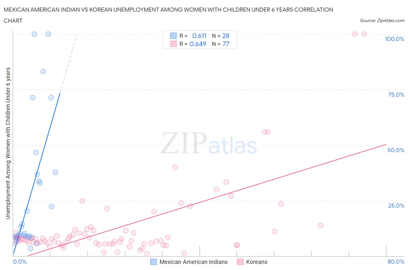 Mexican American Indian vs Korean Unemployment Among Women with Children Under 6 years