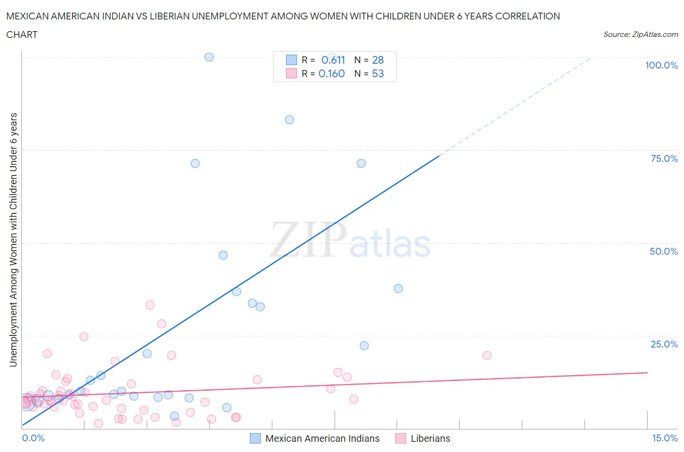 Mexican American Indian vs Liberian Unemployment Among Women with Children Under 6 years