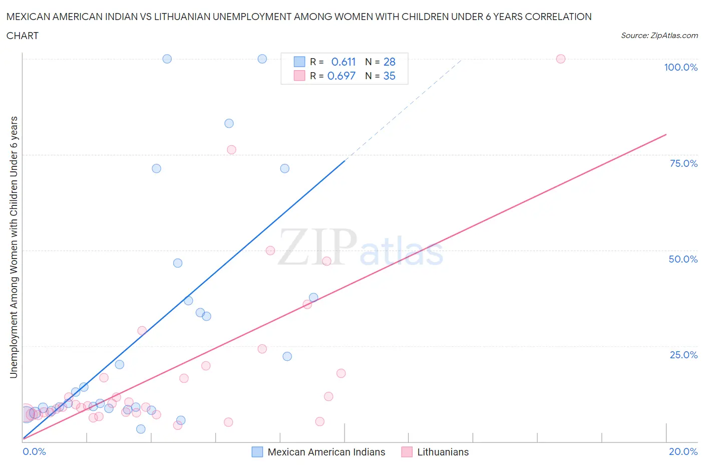 Mexican American Indian vs Lithuanian Unemployment Among Women with Children Under 6 years