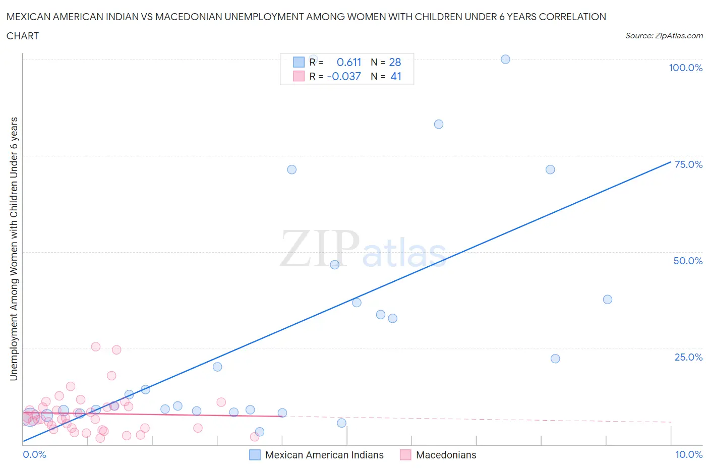 Mexican American Indian vs Macedonian Unemployment Among Women with Children Under 6 years