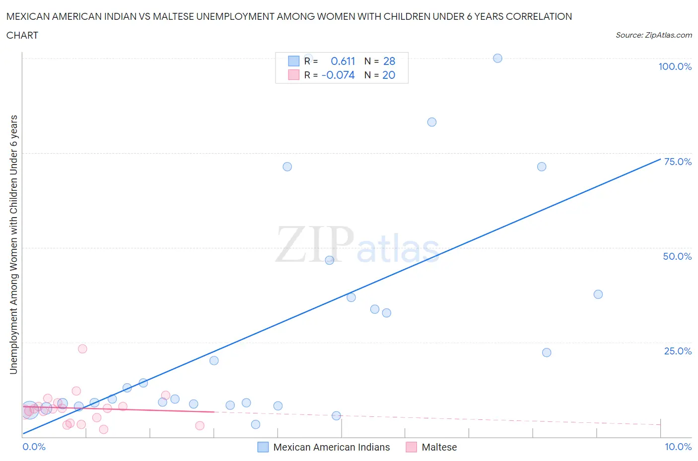 Mexican American Indian vs Maltese Unemployment Among Women with Children Under 6 years