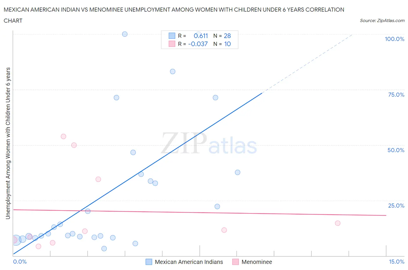 Mexican American Indian vs Menominee Unemployment Among Women with Children Under 6 years