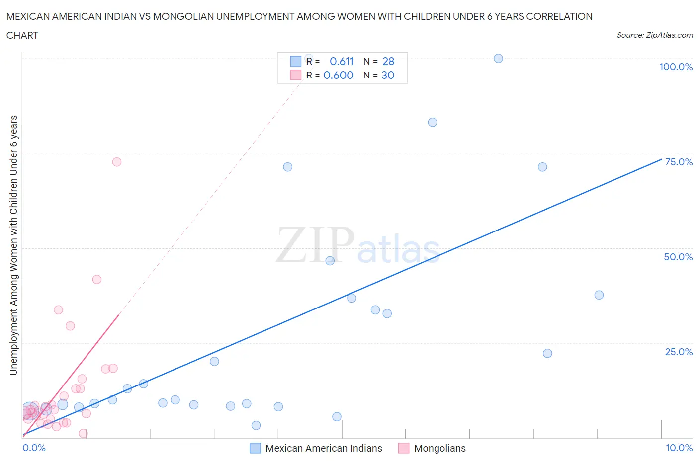 Mexican American Indian vs Mongolian Unemployment Among Women with Children Under 6 years