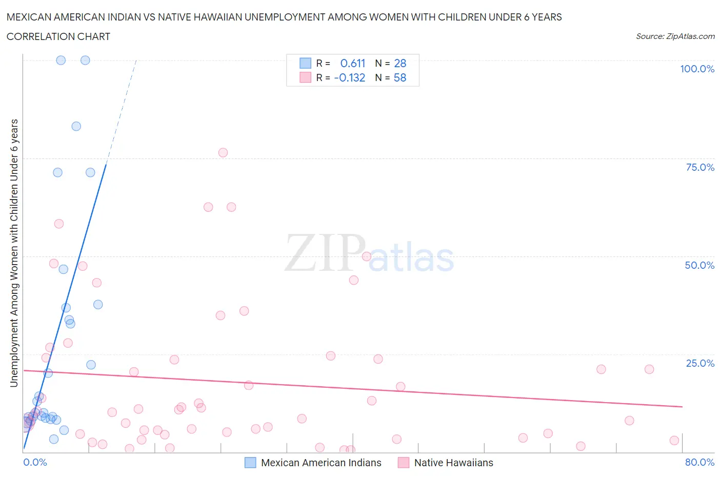 Mexican American Indian vs Native Hawaiian Unemployment Among Women with Children Under 6 years