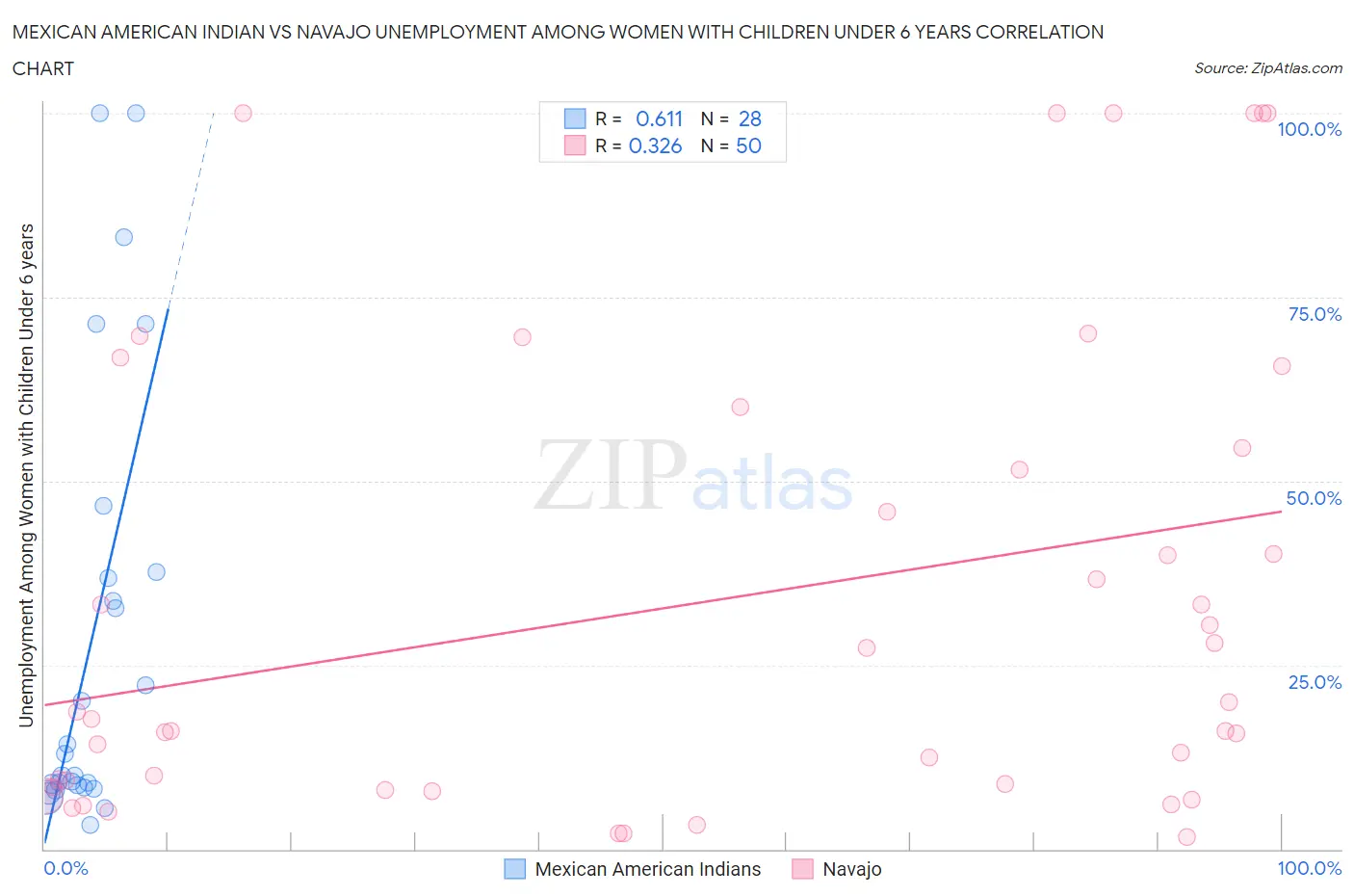 Mexican American Indian vs Navajo Unemployment Among Women with Children Under 6 years