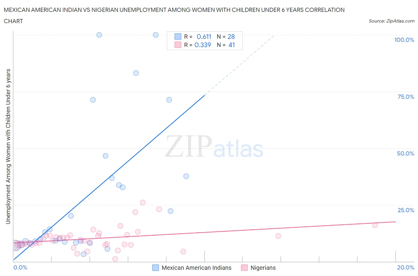 Mexican American Indian vs Nigerian Unemployment Among Women with Children Under 6 years