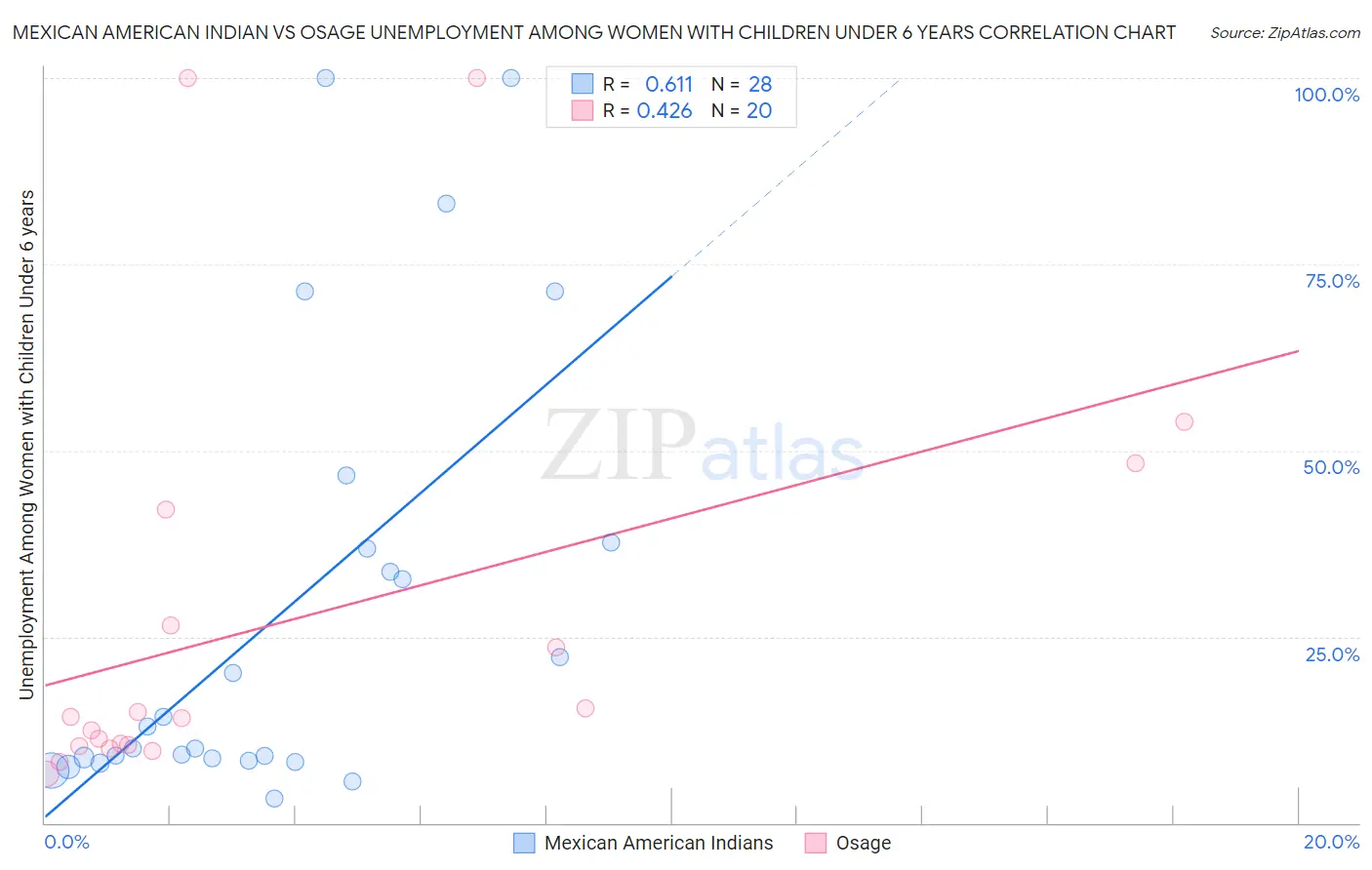 Mexican American Indian vs Osage Unemployment Among Women with Children Under 6 years