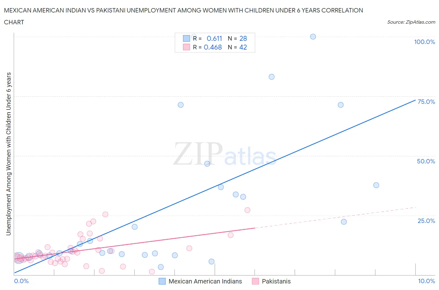 Mexican American Indian vs Pakistani Unemployment Among Women with Children Under 6 years